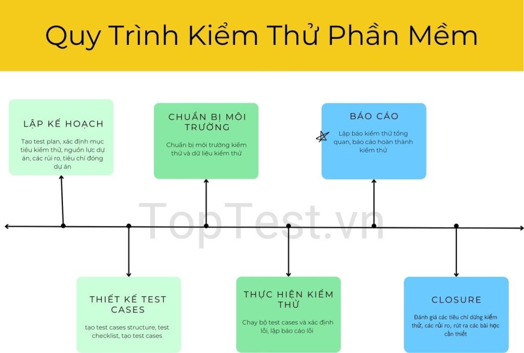 Quy Trình Kiểm Thử Phần Mềm