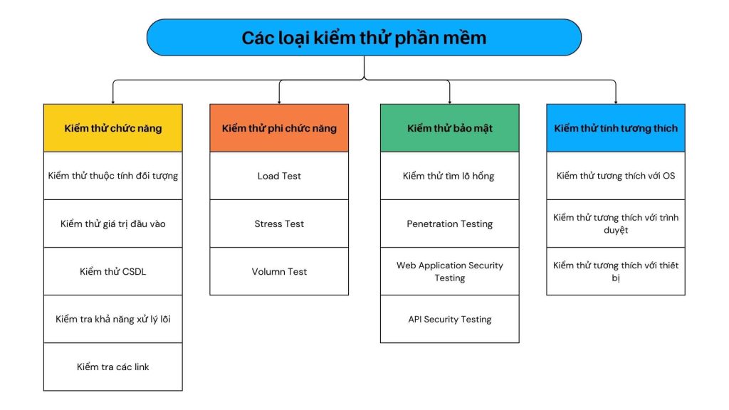 TopTest.vn - Các loại kiểm thử phần mềm