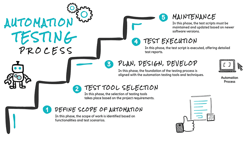 Lộ trình học Automation API CI/CD cho tester 2025