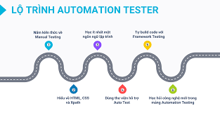 Lộ trình học Automation API CI/CD cho tester 2025 nên học theo thứ tự nào?